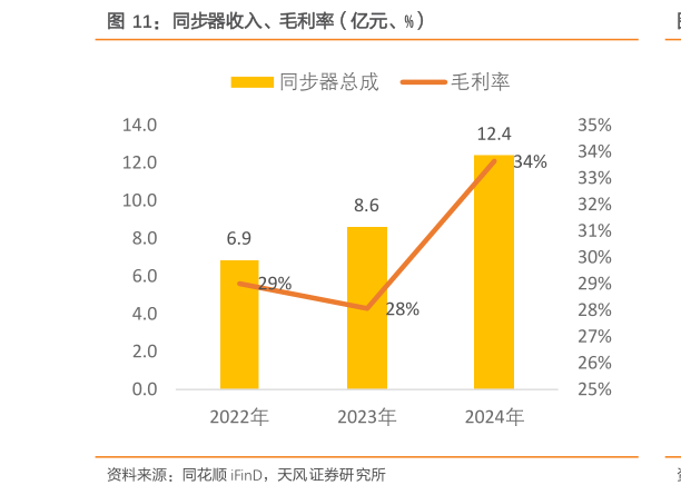 咨询下各位同步器收入、毛利率（亿元、%）