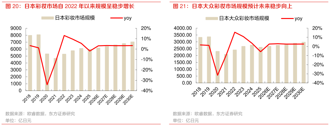 各位网友请教一下日本彩妆市场自 2022 年以来规模呈稳步增长 日本大众彩妆市场规模预计未来稳步向上