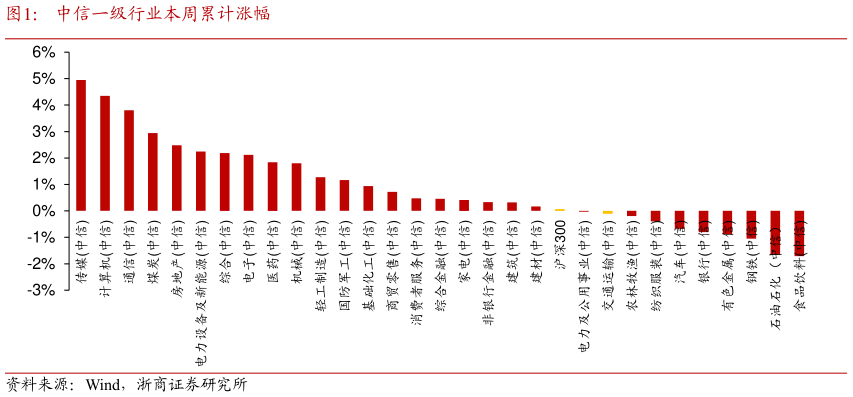 想关注一下中信一级行业本周累计涨幅?