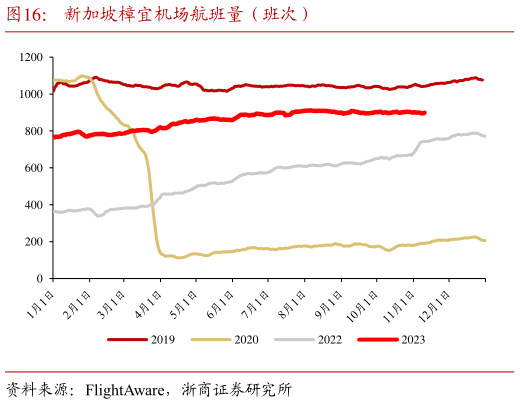 怎样理解新加坡樟宜机场航班量(班次)?