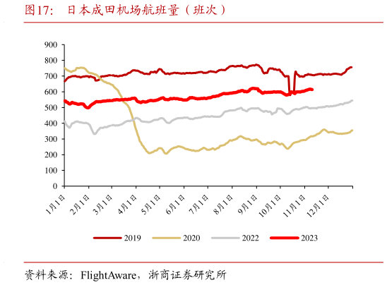 谁能回答日本成田机场航班量(班次)?