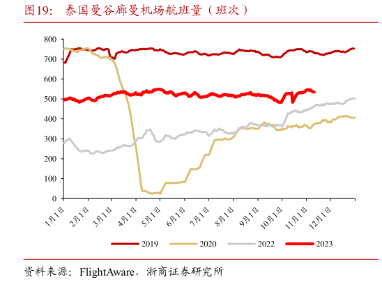 如何了解泰国曼谷廊曼机场航班量(班次)?