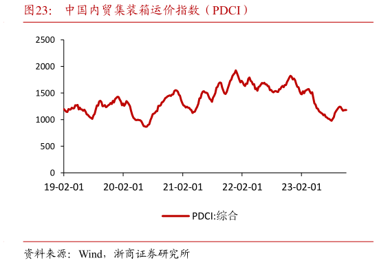 如何看待中国内贸集装箱运价指数(PDCI)?