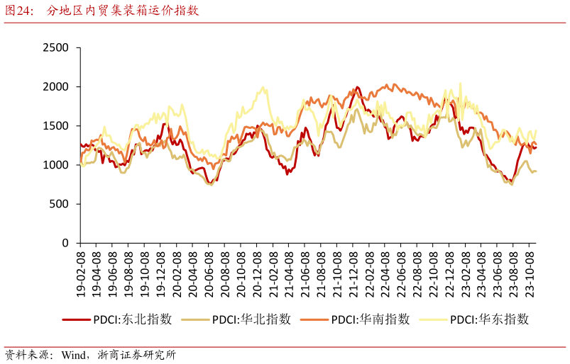 咨询下各位分地区内贸集装箱运价指数?