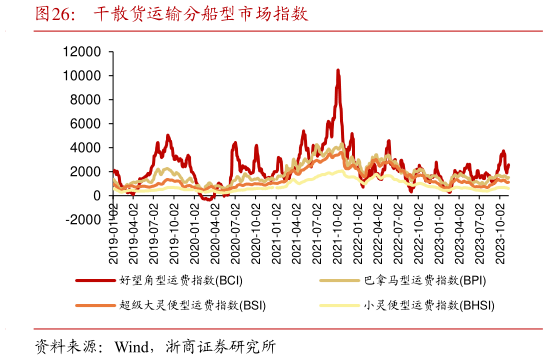 如何解释干散货运输分船型市场指数?