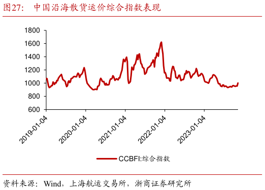 想问下各位网友中国沿海散货运价综合指数表现?