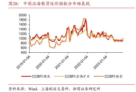 谁能回答中国沿海散货运价指数分市场表现?
