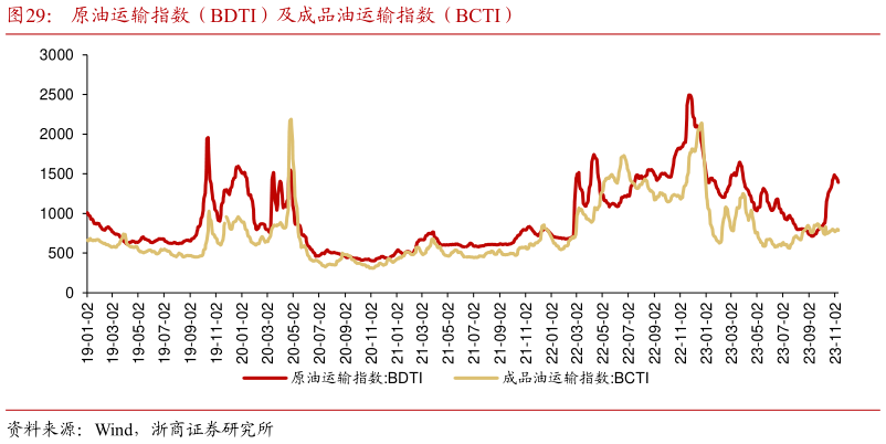 咨询大家原油运输指数（BDTI）及成品油运输指数（BCTI）?