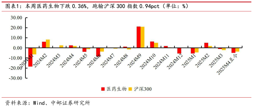 如何才能本周医药生物下跌 0.36%,跑输沪深 300 指数 0.94pct(单位:%)?