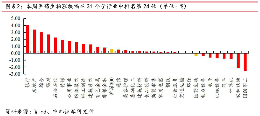 请问一下本周医药生物涨跌幅在 31 个子行业中排名第 24 位(单位:%)?