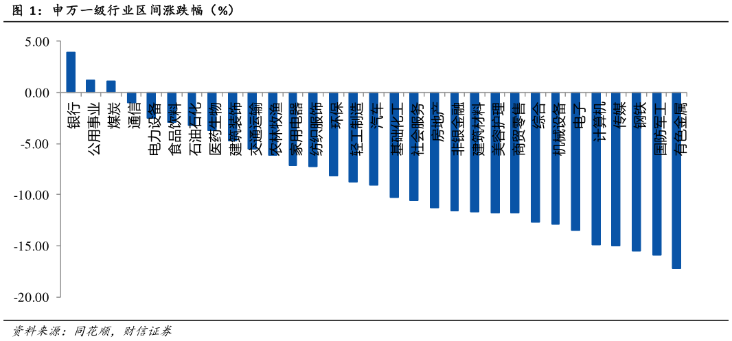咨询大家申万一级行业区间涨跌幅（%）