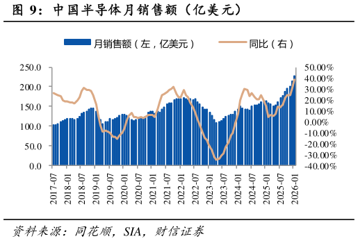 咨询下各位中国半导体月销售额（亿美元）