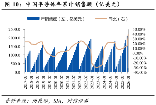 如何看待中国半导体年累计销售额（亿美元）