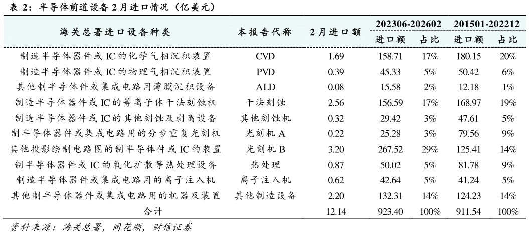 请问一下半导体前道设备 2 月进口情况（亿美元）