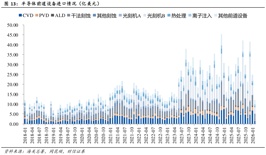 我想了解一下半导体前道设备进口情况（亿美元）