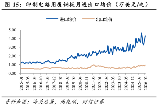 如何看待印制电路用覆铜板月进出口均价（万美元吨）