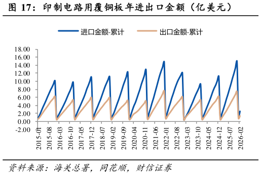 我想了解一下印制电路用覆铜板年进出口金额（亿美元）