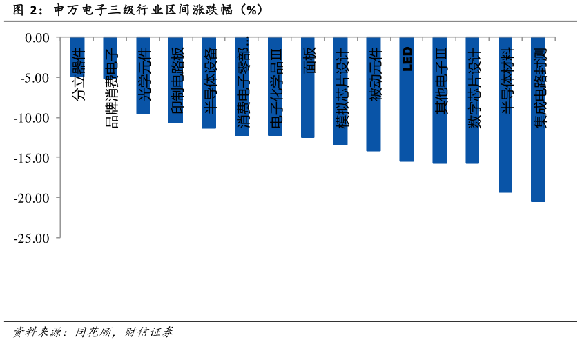 如何了解申万电子三级行业区间涨跌幅（%）