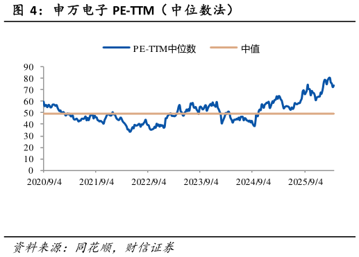 想关注一下申万电子 PE-TTM（ 中位数法）