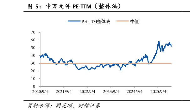 你知道申万元件 PE-TTM（ 整体法）