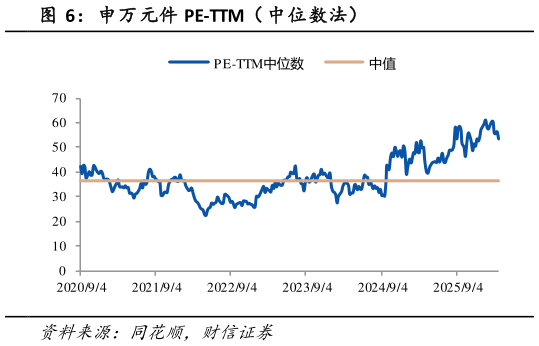 想问下各位网友申万元件 PE-TTM（ 中位数法）
