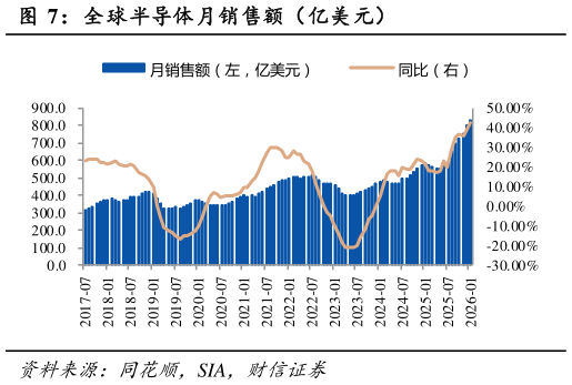 想问下各位网友全球半导体月销售额（亿美元）