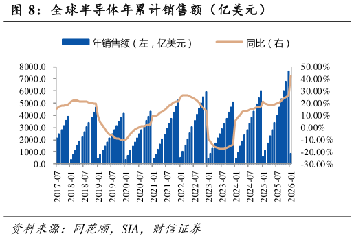 如何了解全球半导体年累计销售额（亿美元）