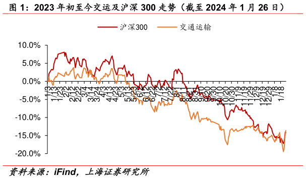 你知道2023 年初至今交运及沪深 300 走势(截至 2024 年 1 月 26 日)?