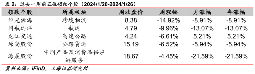 如何了解过去一周前五位领跌个股(2024120-2024126) ?