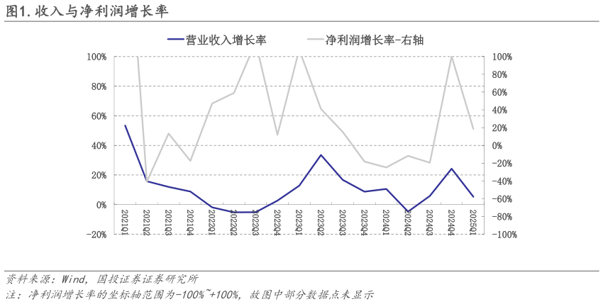 谁知道.收入与净利润增长率