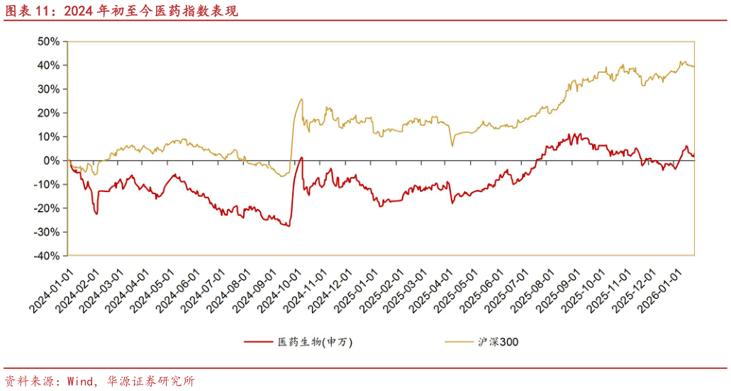 想关注一下2024 年初至今医药指数表现