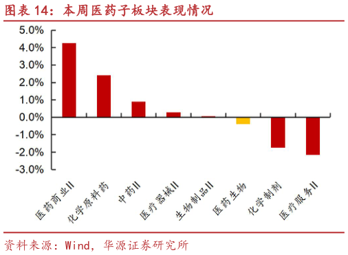 想问下各位网友本周医药子板块表现情况