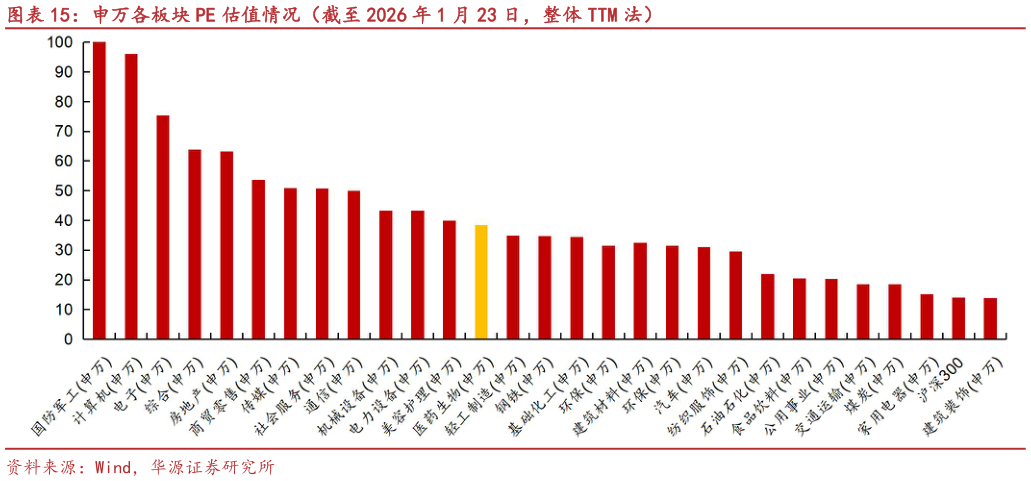 怎样理解申万各板块 PE 估值情况（截至 2026 年 1 月 23 日，整体 TTM 法）