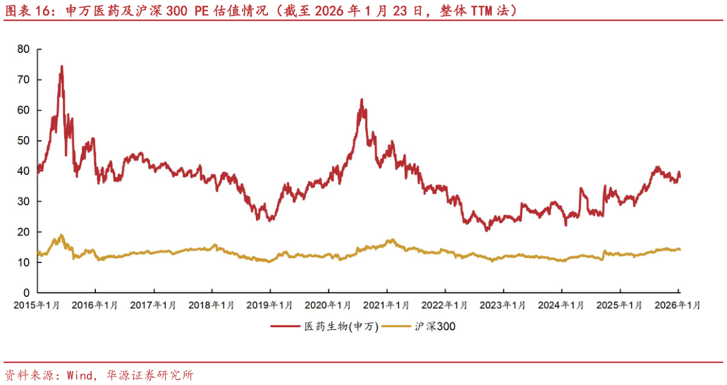 想关注一下申万医药及沪深 300 PE 估值情况（截至 2026 年 1 月 23 日，整体 TTM 法）