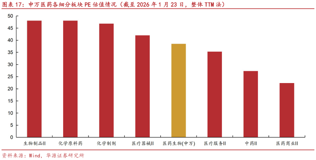 一起讨论下申万医药各细分板块 PE 估值情况（截至 2026 年 1 月 23 日，整体 TTM 法）