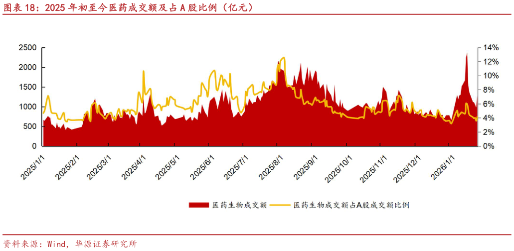你知道2025 年初至今医药成交额及占 A 股比例（亿元）