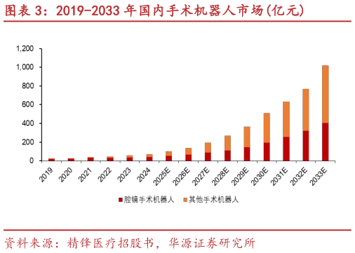 各位网友请教一下2019-2033 年国内手术机器人市场亿元