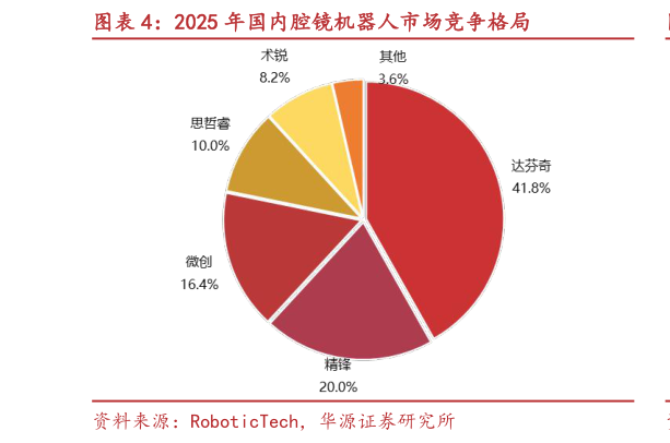 谁能回答2025 年国内腔镜机器人市场竞争格局