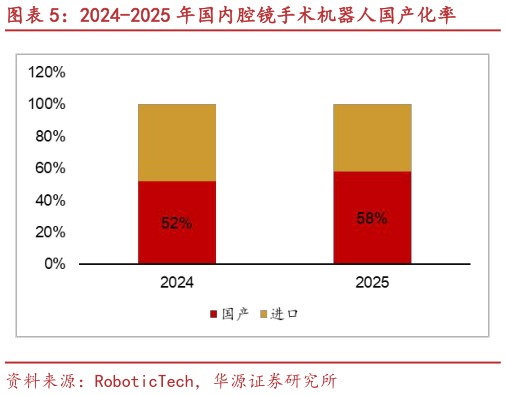 如何了解2024-2025 年国内腔镜手术机器人国产化率