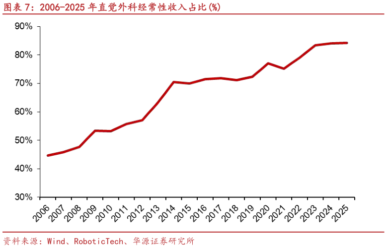 谁知道2006-2025 年直觉外科经常性收入占比%