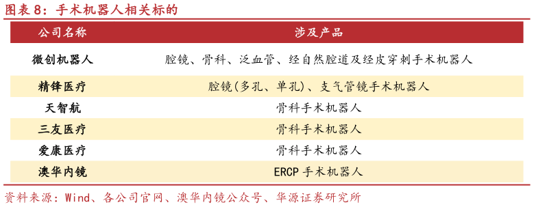 一起讨论下手术机器人相关标的