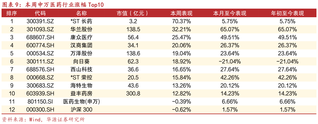 你知道本周申万医药行业涨幅 Top10