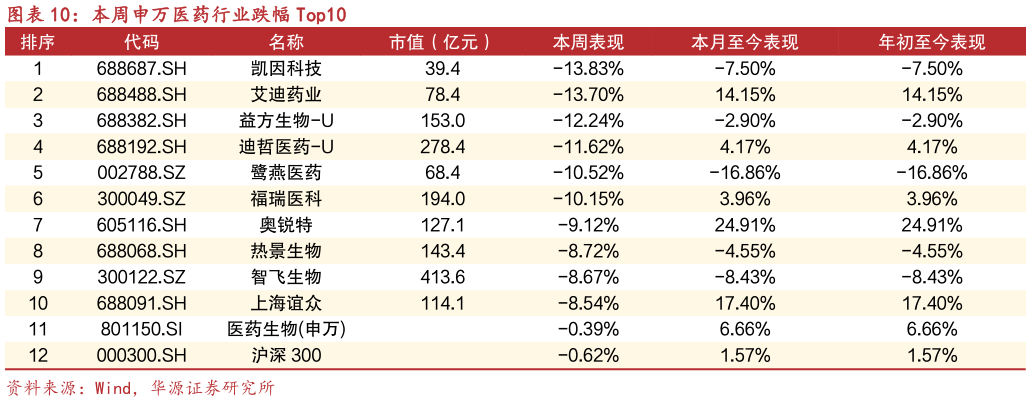 咨询大家本周申万医药行业跌幅 Top10