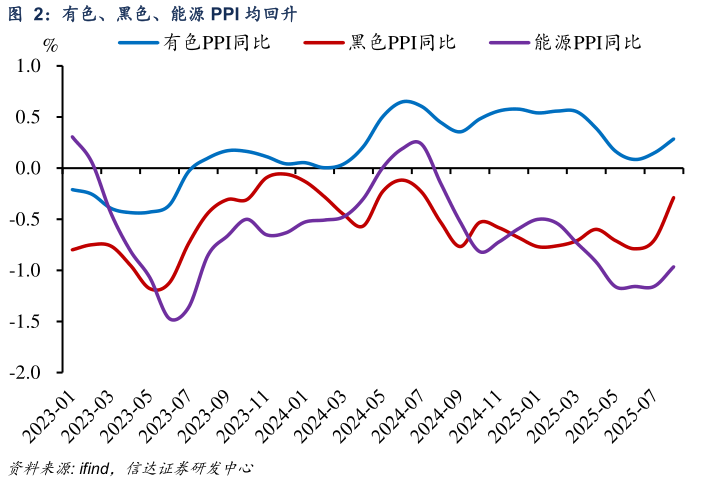 我想了解一下有色、黑色、能源 PPI 均回升