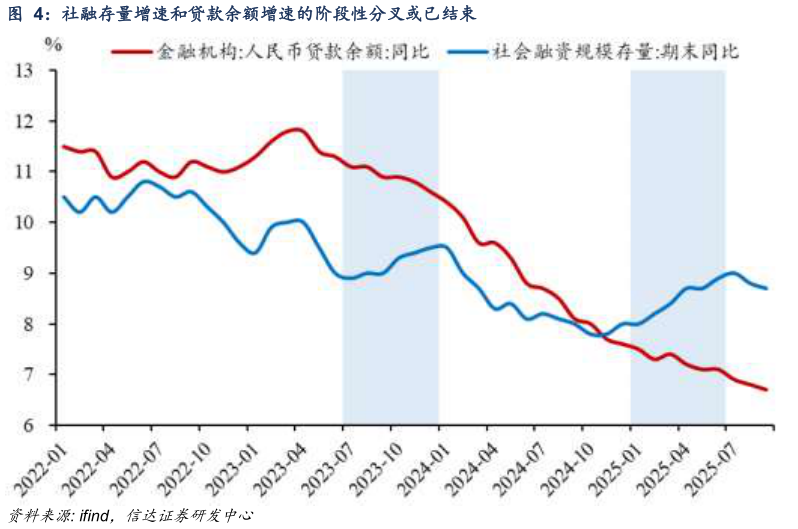 想问下各位网友社融存量增速和贷款余额增速的阶段性分叉或已结束