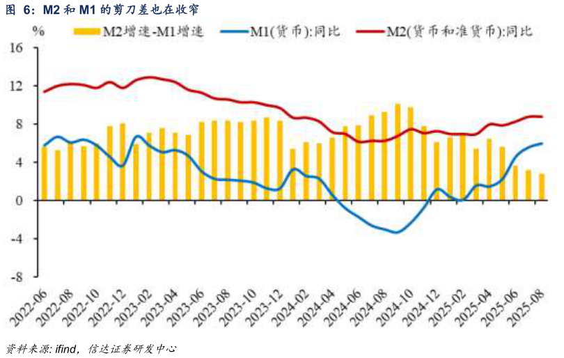 谁能回答M2 和 M1 的剪刀差也在收窄