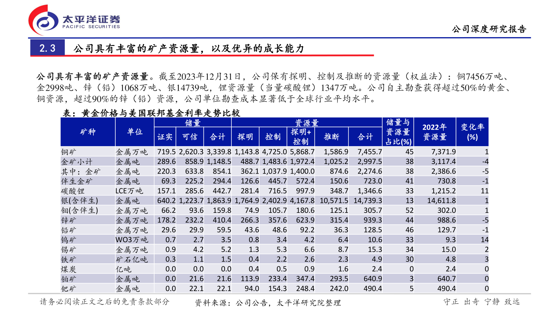 想问下各位网友2.3 公司具有丰富的矿产资源量,以及优异的成长能力