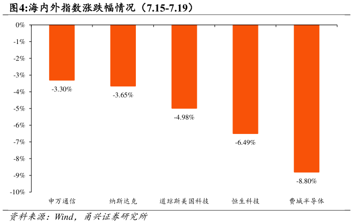 谁知道海内外指数涨跌幅情况(7.15-7.19)?