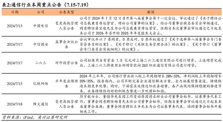 如何了解通信行业本周重点公告(7.15-7.19)?