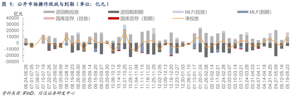 想关注一下公开市场操作投放与到期（单位：亿元）